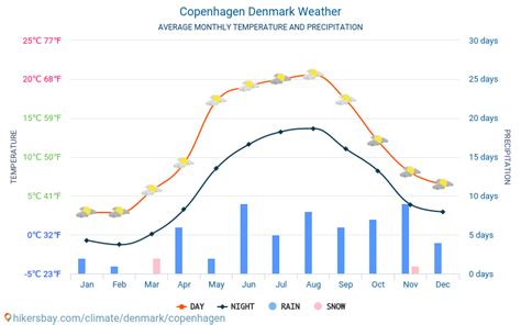 kopenhagen wetter